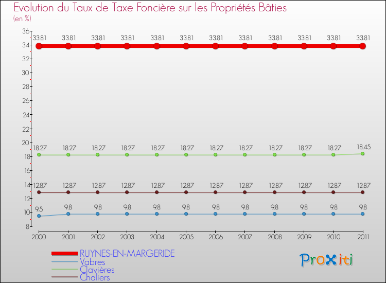 Evolution du taux de la taxe foncière sur le bati pour RUYNES-EN-MARGERIDE et les communes proches Comparaison des taux de taxe foncière sur le bati pour RUYNES-EN-MARGERIDE et les communes voisines