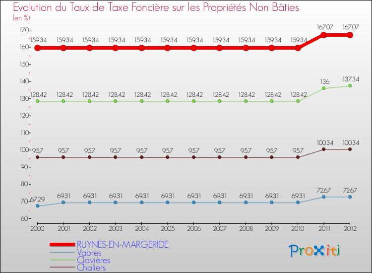 Evolution du taux de la taxe foncière sur les immeubles et terrains non batis pour RUYNES-EN-MARGERIDE et les communes proches de 2000 à 2012 Comparaison des taux de la taxe foncière sur les immeubles et terrains non batis pour RUYNES-EN-MARGERIDE et les communes voisines de 2000 à 2012