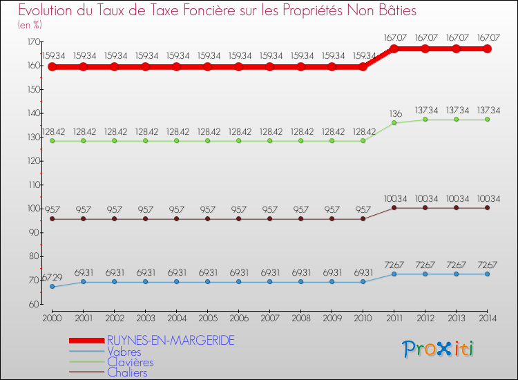 Evolution du taux de la taxe foncière sur les immeubles et terrains non batis pour RUYNES-EN-MARGERIDE et les communes proches de 2000 à 2014 Comparaison des taux de la taxe foncière sur les immeubles et terrains non batis pour RUYNES-EN-MARGERIDE et les communes voisines de 2000 à 2014