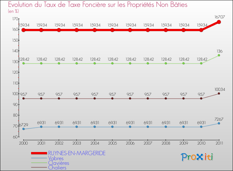 Evolution du taux de la taxe foncière sur les immeubles et terrains non batis pour RUYNES-EN-MARGERIDE et les communes proches Comparaison des taux de la taxe foncière sur les immeubles et terrains non batis pour RUYNES-EN-MARGERIDE et les communes voisines