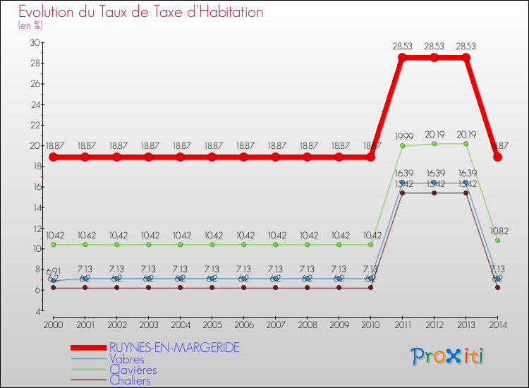 Evolution du taux de la taxe d'habitation pour RUYNES-EN-MARGERIDE et les communes proches de 2000 à 2014 Comparaison des taux de la taxe d'habitation pour RUYNES-EN-MARGERIDE et les communes voisines de 2000 à 2014