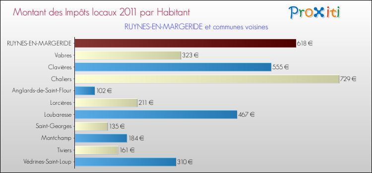 Montant des impôts locaux par Habitant pour RUYNES-EN-MARGERIDE et les communes proches Comparaison des impôts locaux par habitant pour RUYNES-EN-MARGERIDE et les communes voisines