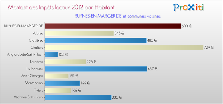 Montant des impôts locaux par Habitant pour RUYNES-EN-MARGERIDE et les communes proches Comparaison des impôts locaux par habitant pour RUYNES-EN-MARGERIDE et les communes voisines