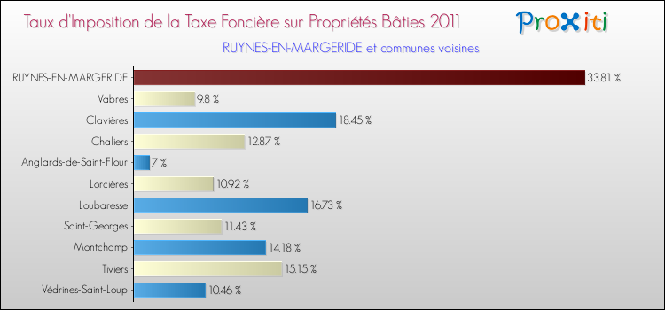 Taux d'imposition de la taxe foncière sur le bati 2011 pour RUYNES-EN-MARGERIDE et les communes proches Comparaison des taux d'imposition de la taxe foncière sur le bati 2011 pour RUYNES-EN-MARGERIDE et les communes voisines