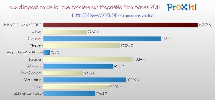 Taux d'imposition de la taxe foncière sur les immeubles et terrains non batis 2011 pour RUYNES-EN-MARGERIDE et les communes proches Comparaison des taux d'imposition de la taxe foncière sur les immeubles et terrains non batis 2011 pour RUYNES-EN-MARGERIDE et les communes voisines