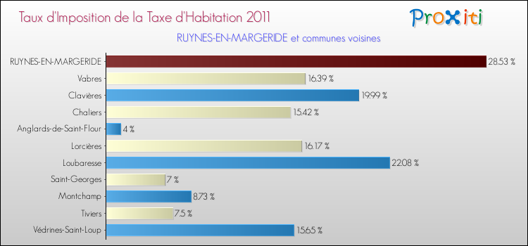 Taux d'imposition de la taxe d'habitation 2011 pour RUYNES-EN-MARGERIDE et les communes proches Comparaison des taux d'imposition de la taxe d'habitation 2011 pour RUYNES-EN-MARGERIDE et les communes voisines