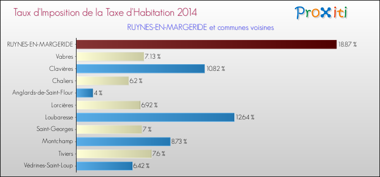 Taux d'imposition de la taxe d'habitation 2014 pour RUYNES-EN-MARGERIDE et les communes proches Comparaison des taux d'imposition de la taxe d'habitation 2014 pour RUYNES-EN-MARGERIDE et les communes voisines