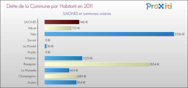 Dette par habitant de la commune en 2011 pour SAIGNES et les communes proches Comparaison de la dette par habitant de la commune en 2011 pour SAIGNES et les communes voisines