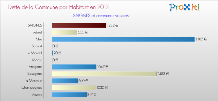 Dette par habitant de la commune en 2012 pour SAIGNES et les communes proches Comparaison de la dette par habitant de la commune en 2012 pour SAIGNES et les communes voisines