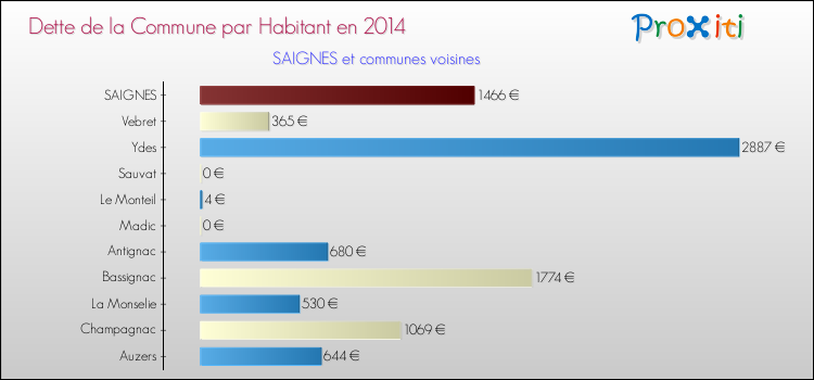 Dette par habitant de la commune en 2014 pour SAIGNES et les communes proches Comparaison de la dette par habitant de la commune en 2014 pour SAIGNES et les communes voisines