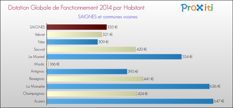 Montant des dotations globales de fonctionnement DGF par Habitant pour SAIGNES et les communes proches en 2014. Comparaison des des dotations globales de fonctionnement DGF par habitant pour SAIGNES et les communes voisines en 2014.