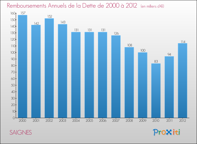 Evolution de l'annuité de la dette pour la commune de SAIGNES de 2000 à 2012 Annuités de la dette pour SAIGNES de 2000 à 2012