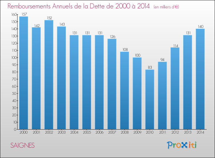 Evolution de l'annuité de la dette pour la commune de SAIGNES de 2000 à 2014 Annuités de la dette pour SAIGNES de 2000 à 2014