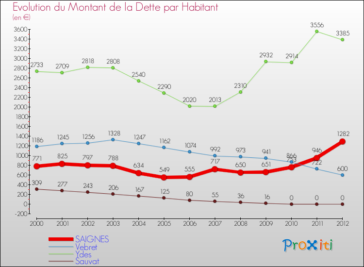 Evolution de la dette par habitant pour la commune de SAIGNES et les communes proches de 2000 à 2012 Comparaison de la dette par habitant pour SAIGNES et les communes voisines de 2000 à 2012