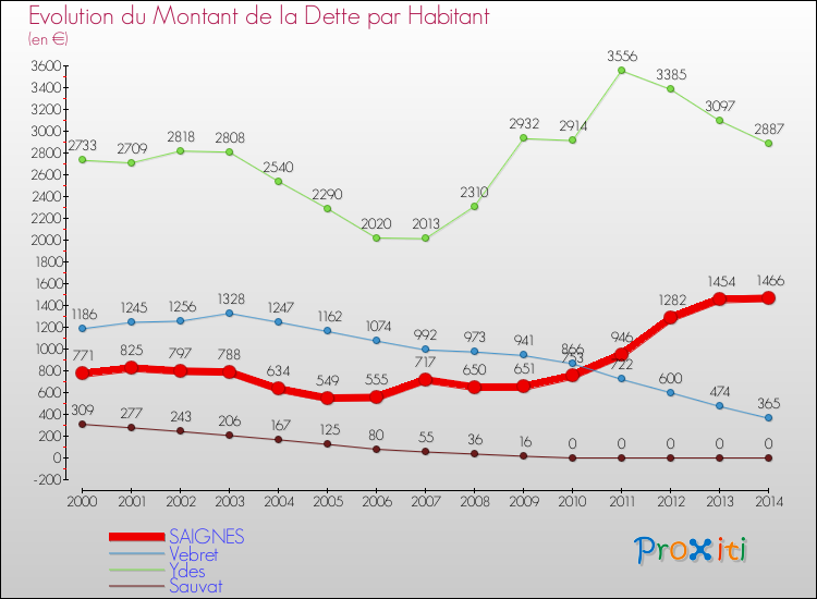 Evolution de la dette par habitant pour la commune de SAIGNES et les communes proches de 2000 à 2014 Comparaison de la dette par habitant pour SAIGNES et les communes voisines de 2000 à 2014