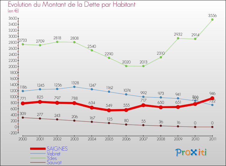 Evolution de la dette par habitant pour la commune de SAIGNES et les communes proches Comparaison de la dette par habitant pour SAIGNES et les communes voisines