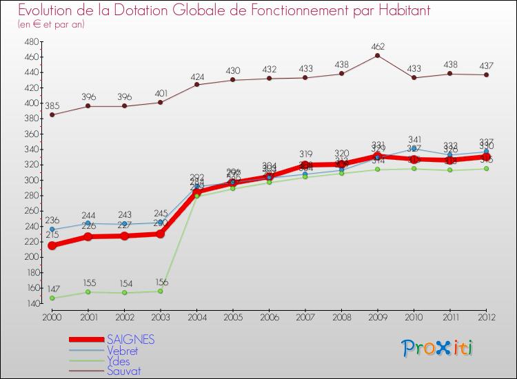 Evolution et montant de la dotation globale de fonctionnement par Habitant pour SAIGNES et les communes proches Comparaison des dotations globales de fonctionnement par habitant pour SAIGNES et les communes voisines