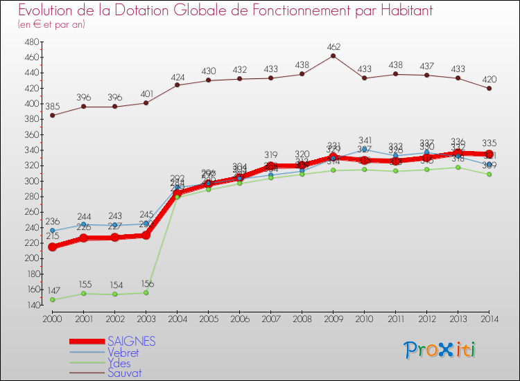 Evolution et montant de la dotation globale de fonctionnement par Habitant pour SAIGNES et les communes proches de 2000 à 2014. Comparaison des dotations globales de fonctionnement par habitant pour SAIGNES et les communes voisines de 2000 à 2014.