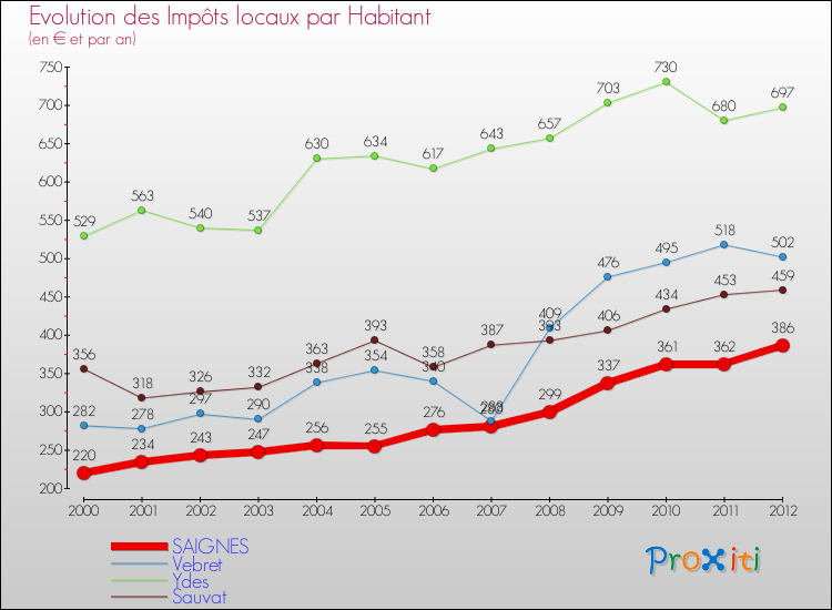 Evolution et montant des impôts locaux par Habitant pour SAIGNES et les communes proches Comparaison des impôts locaux par habitant pour SAIGNES et les communes voisines