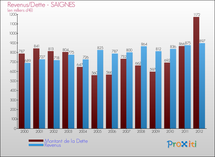 Evolution comparée de la dette et des revenus pour la commune de SAIGNES de 2000 à 2012 Comparaison de la dette et des revenus pour SAIGNES de 2000 à 2012