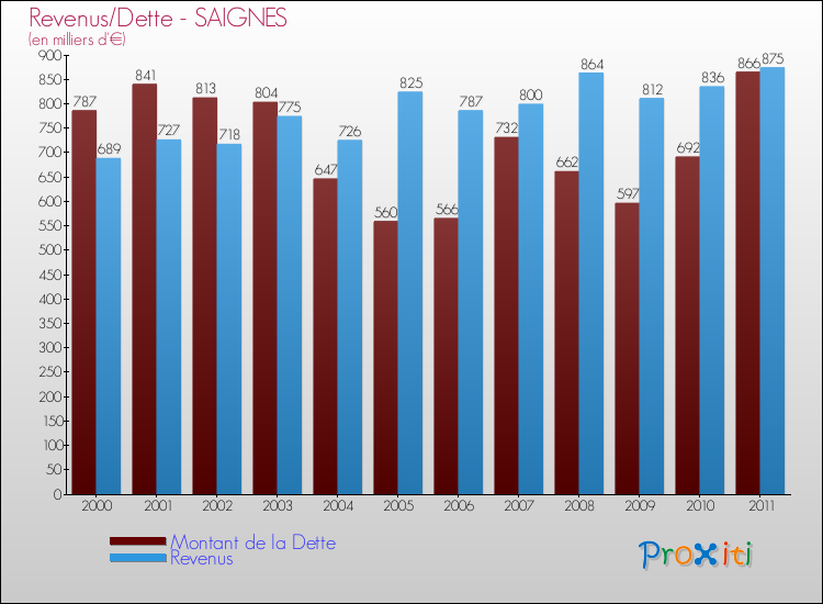 Evolution comparée de la dette et des revenus pour la commune de SAIGNES de 2000 à 2011 Comparaison de la dette et des revenus pour SAIGNES de 2000 à 2011