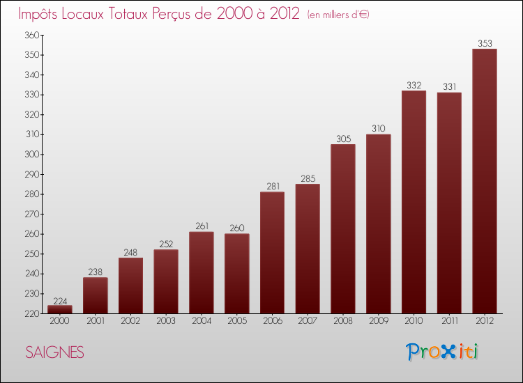 Evolution des Impôts Locaux pour la commune de SAIGNES de 2000 à 2012 Evolution des Impôts Locaux pour SAIGNES de 2000 à 2012