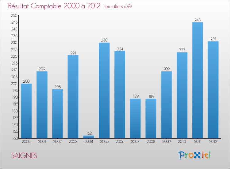 Evolution du résultat comptable pour la commune de SAIGNES de 2000 à 2012 Evolution du résultat comptable pour SAIGNES de 2000 à 2012