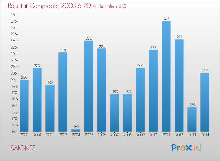 Evolution du résultat comptable pour la commune de SAIGNES de 2000 à 2014 Evolution du résultat comptable pour SAIGNES de 2000 à 2014