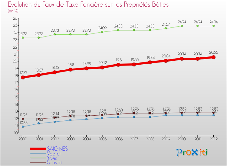 Evolution du taux de la taxe foncière sur le bati pour SAIGNES et les communes proches de 2000 à 2012 Comparaison des taux de taxe foncière sur le bati pour SAIGNES et les communes voisines de 2000 à 2012