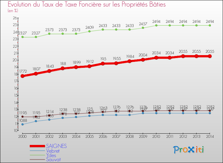 Evolution du taux de la taxe foncière sur le bati pour SAIGNES et les communes proches de 2000 à 2014 Comparaison des taux de taxe foncière sur le bati pour SAIGNES et les communes voisines de 2000 à 2014