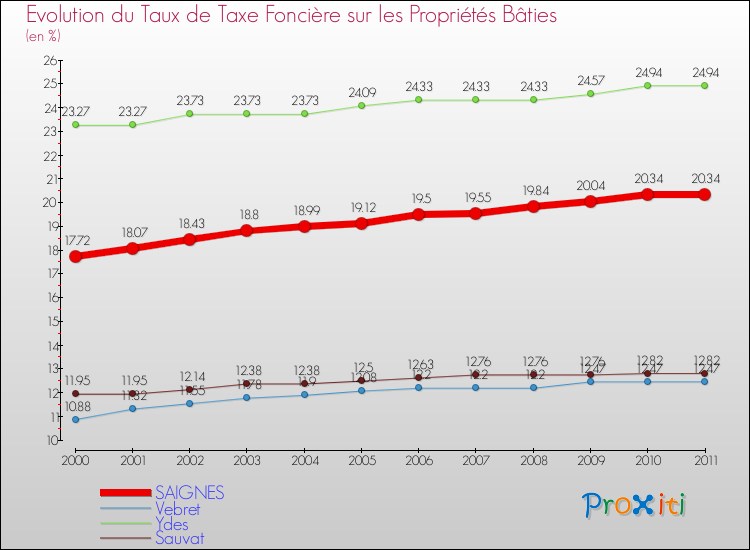 Evolution du taux de la taxe foncière sur le bati pour SAIGNES et les communes proches Comparaison des taux de taxe foncière sur le bati pour SAIGNES et les communes voisines
