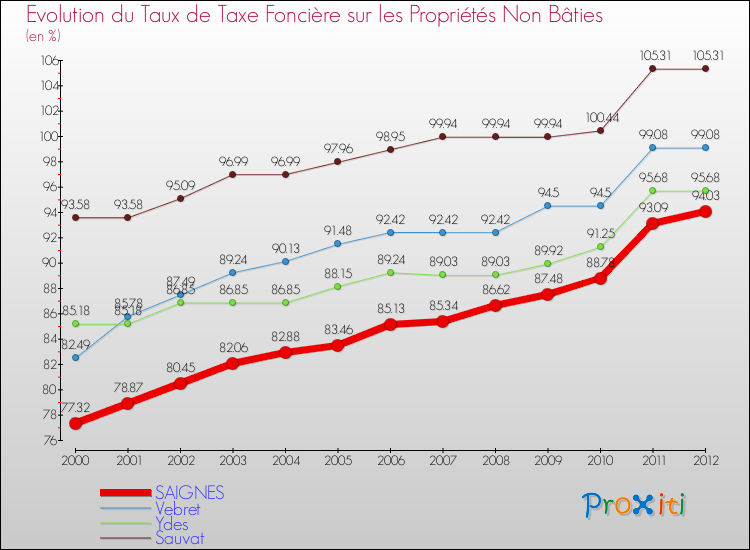 Evolution du taux de la taxe foncière sur les immeubles et terrains non batis pour SAIGNES et les communes proches de 2000 à 2012 Comparaison des taux de la taxe foncière sur les immeubles et terrains non batis pour SAIGNES et les communes voisines de 2000 à 2012