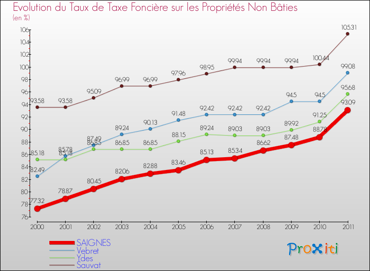 Evolution du taux de la taxe foncière sur les immeubles et terrains non batis pour SAIGNES et les communes proches Comparaison des taux de la taxe foncière sur les immeubles et terrains non batis pour SAIGNES et les communes voisines