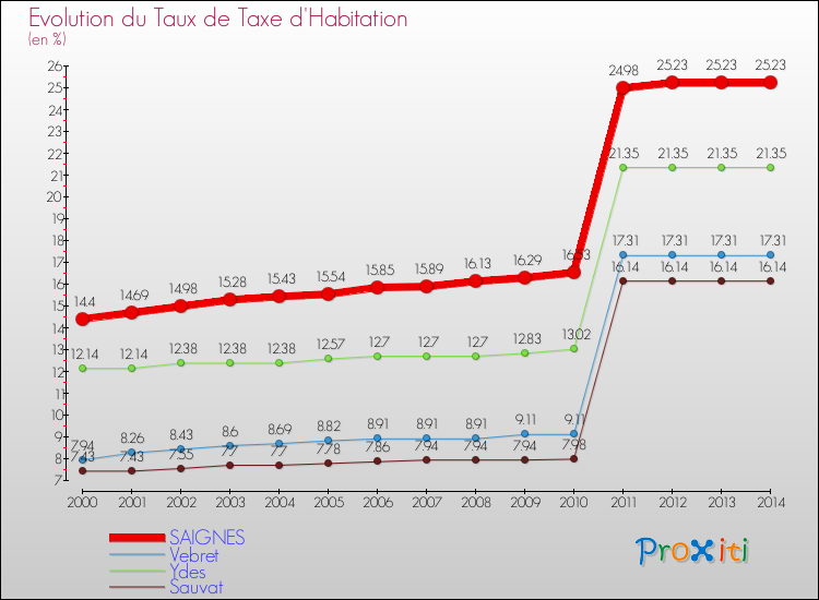 Evolution du taux de la taxe d'habitation pour SAIGNES et les communes proches de 2000 à 2014 Comparaison des taux de la taxe d'habitation pour SAIGNES et les communes voisines de 2000 à 2014