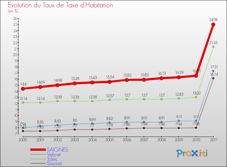 Evolution du taux de la taxe d'habitation pour SAIGNES et les communes proches Comparaison des taux de la taxe d'habitation pour SAIGNES et les communes voisines