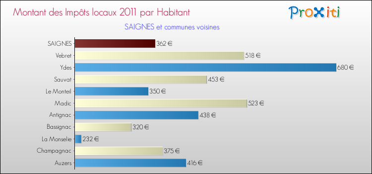 Montant des impôts locaux par Habitant pour SAIGNES et les communes proches Comparaison des impôts locaux par habitant pour SAIGNES et les communes voisines