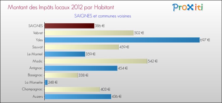 Montant des impôts locaux par Habitant pour SAIGNES et les communes proches Comparaison des impôts locaux par habitant pour SAIGNES et les communes voisines