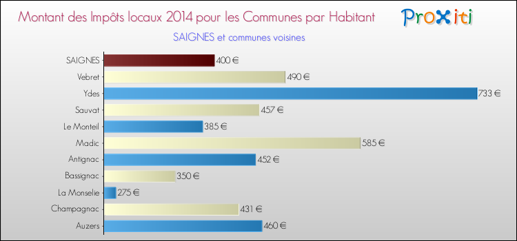 Montant des impôts locaux par Habitant pour SAIGNES et les communes proches en 2014 Comparaison des impôts locaux par habitant pour SAIGNES et les communes voisines en 2014