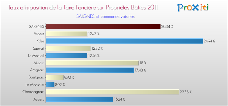 Taux d'imposition de la taxe foncière sur le bati 2011 pour SAIGNES et les communes proches Comparaison des taux d'imposition de la taxe foncière sur le bati 2011 pour SAIGNES et les communes voisines