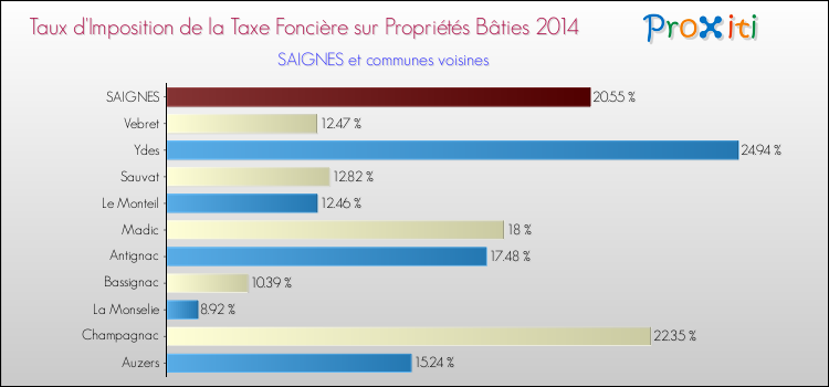 Taux d'imposition de la taxe foncière sur le bati 2014 pour SAIGNES et les communes proches Comparaison des taux d'imposition de la taxe foncière sur le bati 2014 pour SAIGNES et les communes voisines
