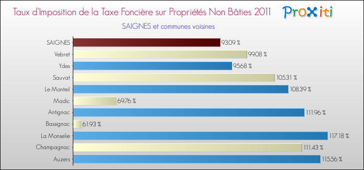 Taux d'imposition de la taxe foncière sur les immeubles et terrains non batis 2011 pour SAIGNES et les communes proches Comparaison des taux d'imposition de la taxe foncière sur les immeubles et terrains non batis 2011 pour SAIGNES et les communes voisines