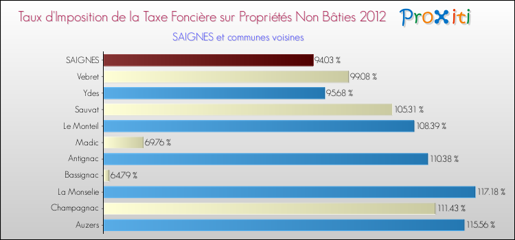 Taux d'imposition de la taxe foncière sur les immeubles et terrains non batis 2012 pour SAIGNES et les communes proches Comparaison des taux d'imposition de la taxe foncière sur les immeubles et terrains non batis 2012 pour SAIGNES et les communes voisines