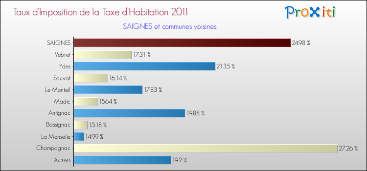 Taux d'imposition de la taxe d'habitation 2011 pour SAIGNES et les communes proches Comparaison des taux d'imposition de la taxe d'habitation 2011 pour SAIGNES et les communes voisines