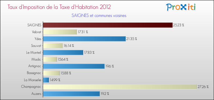 Taux d'imposition de la taxe d'habitation 2012 pour SAIGNES et les communes proches Comparaison des taux d'imposition de la taxe d'habitation 2012 pour SAIGNES et les communes voisines