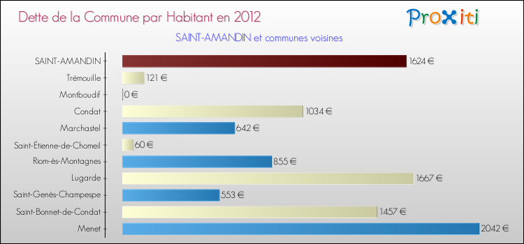 Dette par habitant de la commune en 2012 pour SAINT-AMANDIN et les communes proches Comparaison de la dette par habitant de la commune en 2012 pour SAINT-AMANDIN et les communes voisines