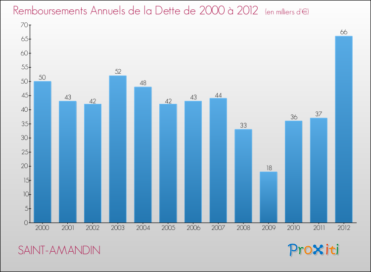 Evolution de l'annuité de la dette pour la commune de SAINT-AMANDIN de 2000 à 2012 Annuités de la dette pour SAINT-AMANDIN de 2000 à 2012