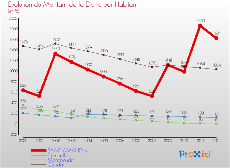 Evolution de la dette par habitant pour la commune de SAINT-AMANDIN et les communes proches de 2000 à 2012 Comparaison de la dette par habitant pour SAINT-AMANDIN et les communes voisines de 2000 à 2012