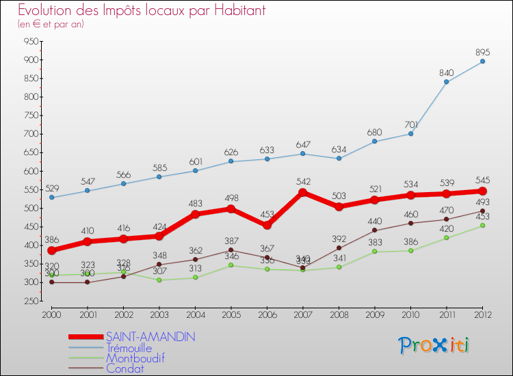Evolution et montant des impôts locaux par Habitant pour SAINT-AMANDIN et les communes proches Comparaison des impôts locaux par habitant pour SAINT-AMANDIN et les communes voisines