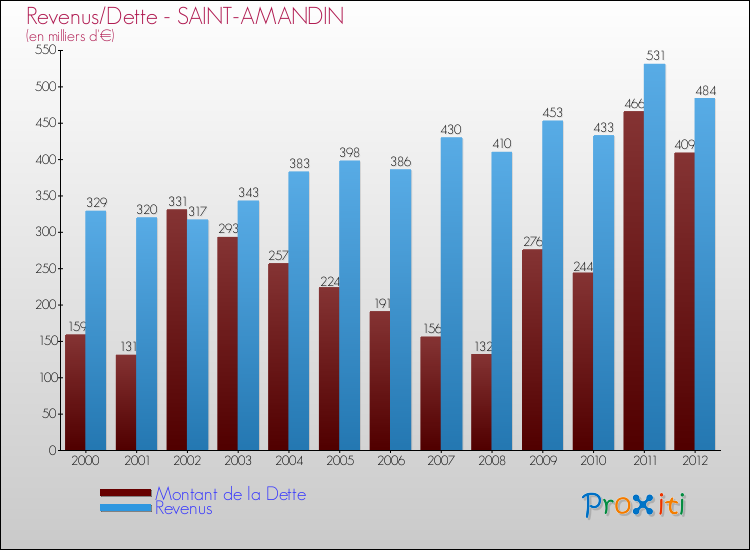 Evolution comparée de la dette et des revenus pour la commune de SAINT-AMANDIN de 2000 à 2012 Comparaison de la dette et des revenus pour SAINT-AMANDIN de 2000 à 2012