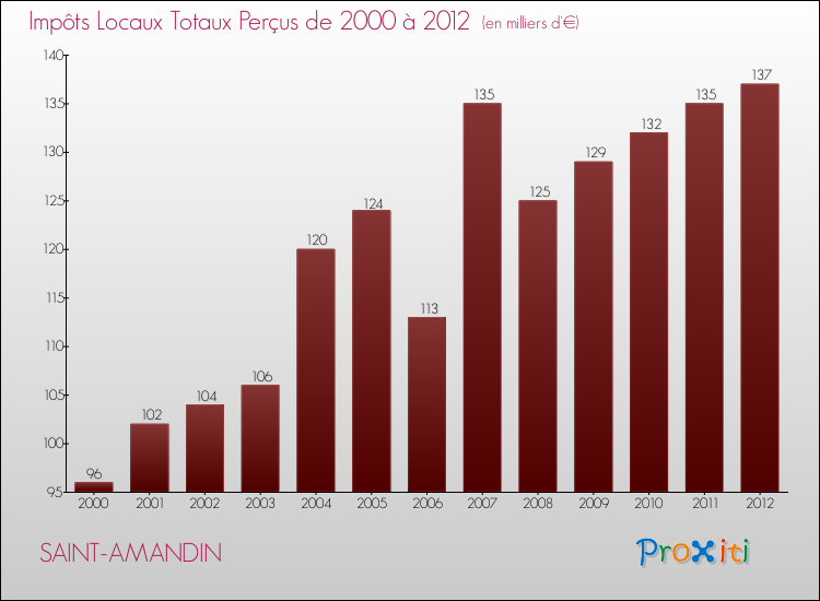 Evolution des Impôts Locaux pour la commune de SAINT-AMANDIN de 2000 à 2012 Evolution des Impôts Locaux pour SAINT-AMANDIN de 2000 à 2012